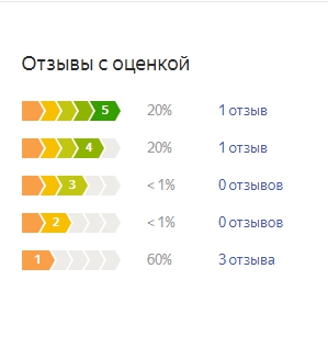 График оценок пользователей по матрасу Аскона Баланс Смарт