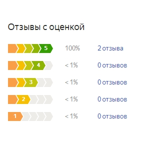 График оценок пользователей по матрасу Дримлайн Эко Стронг