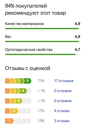График оценок пользователей по матрасу Аскона Фортуна