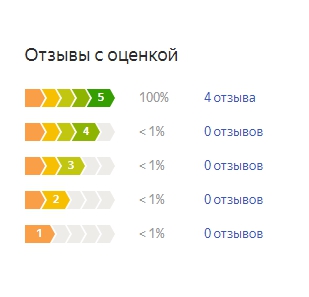 График оценок пользователей по матрасу Аскона Баланс Статус