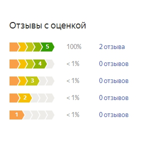 График оценок пользователей по матрасу Аскона Баланс Люкс